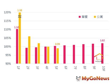 樓層 價差|房市解碼！不同樓層價差多少才合理？ 